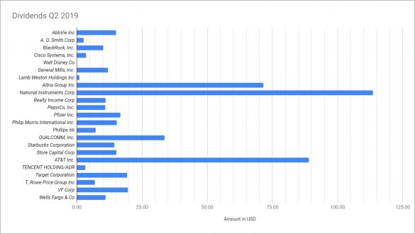 quarterly dividend update Q22019 graph